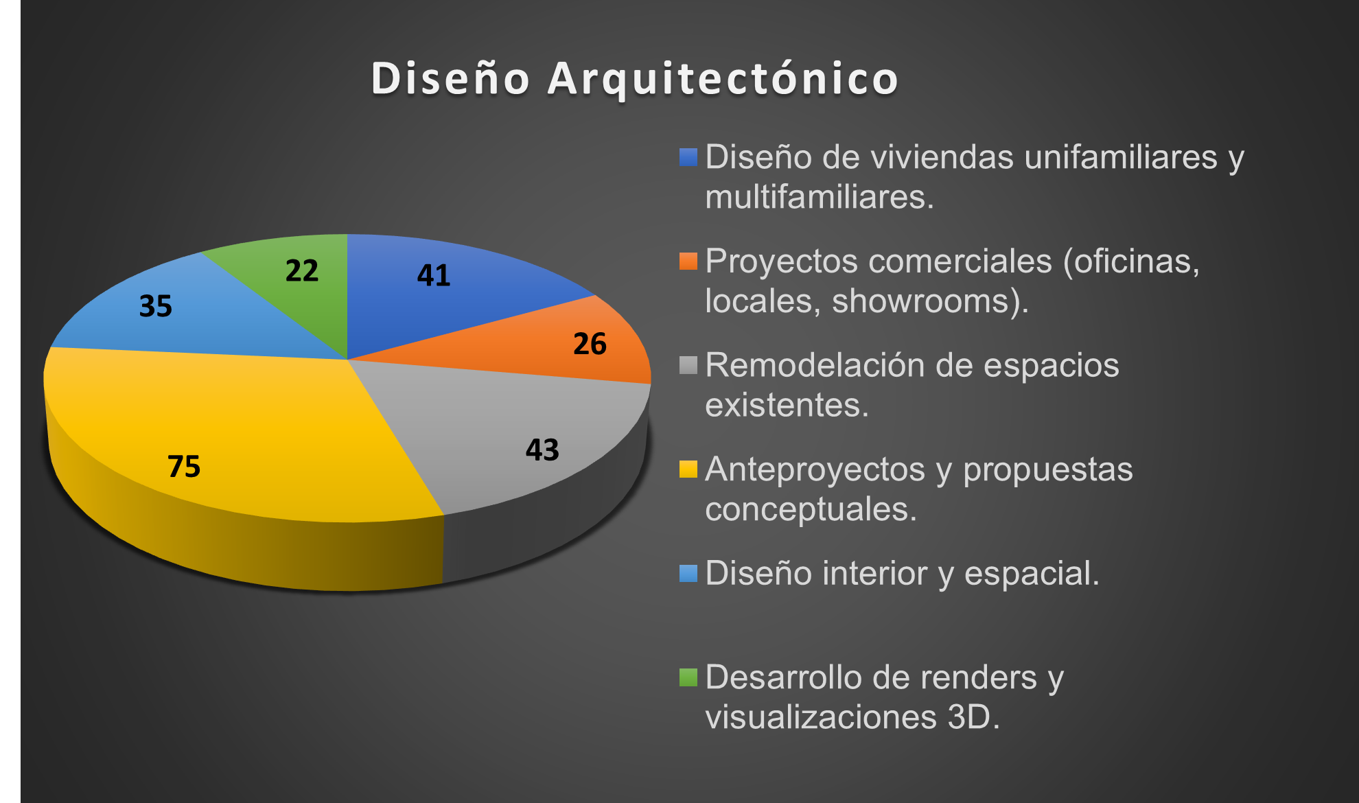 Gráfico Circular 1