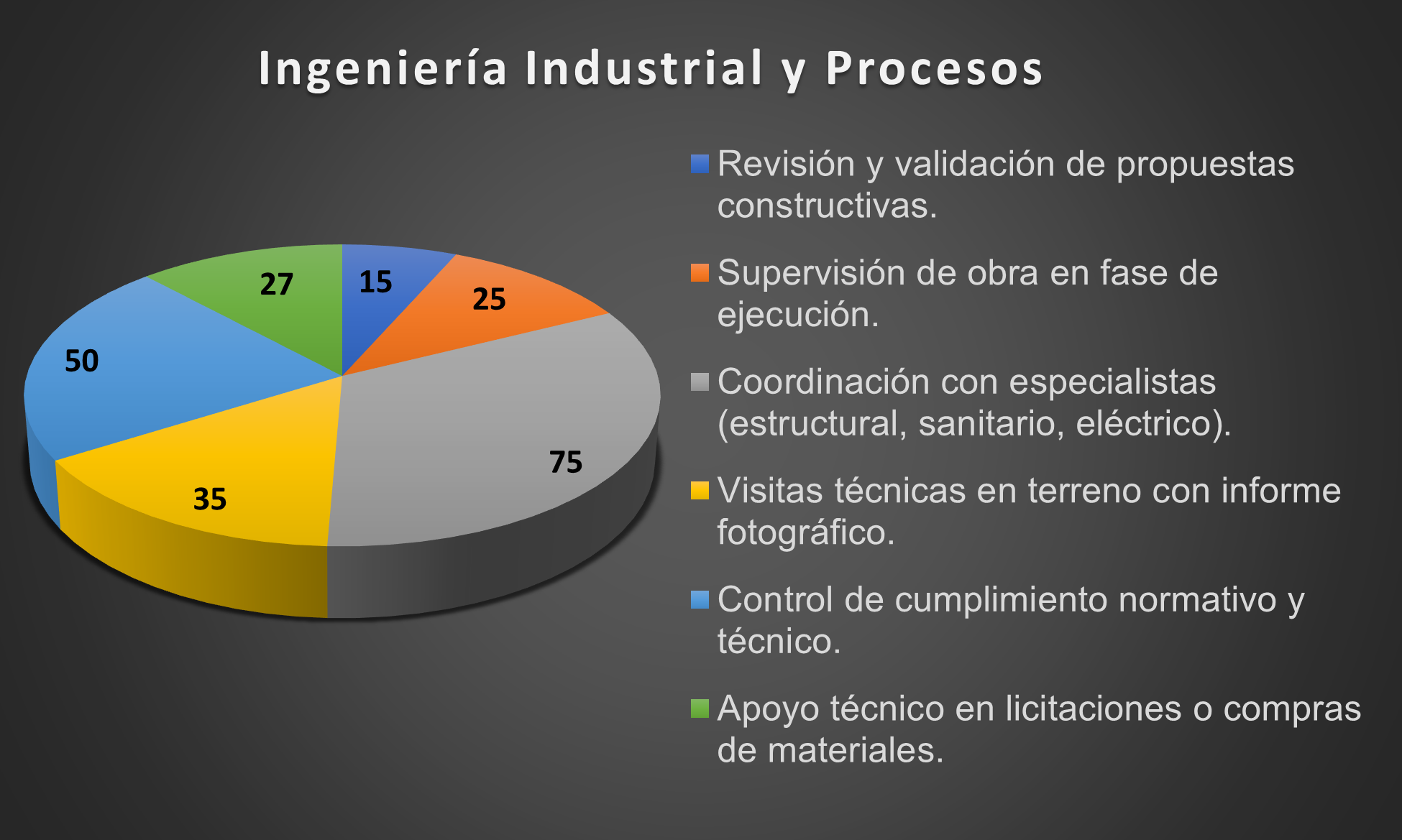 Gráfico Circular 4