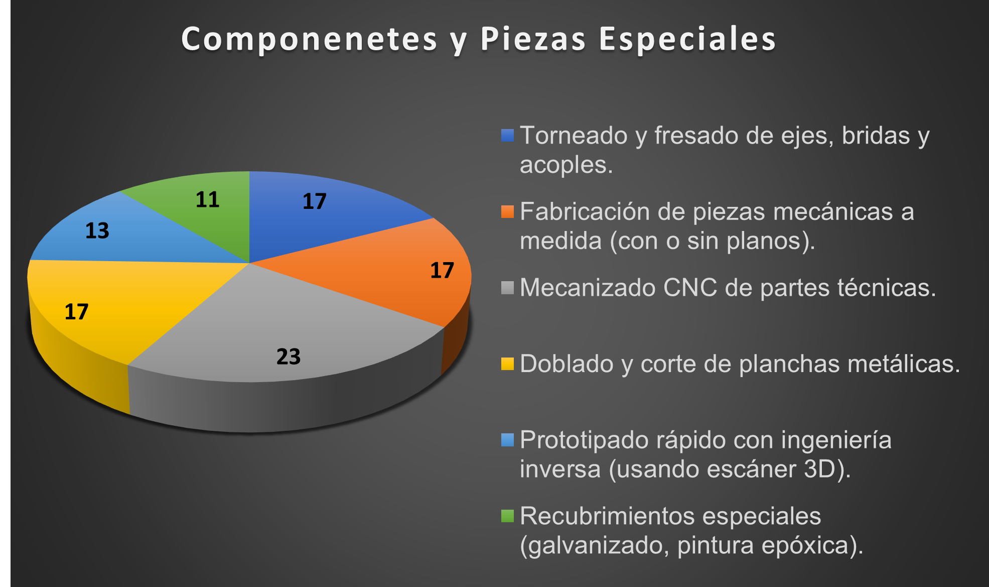 Gráfico Circular 2