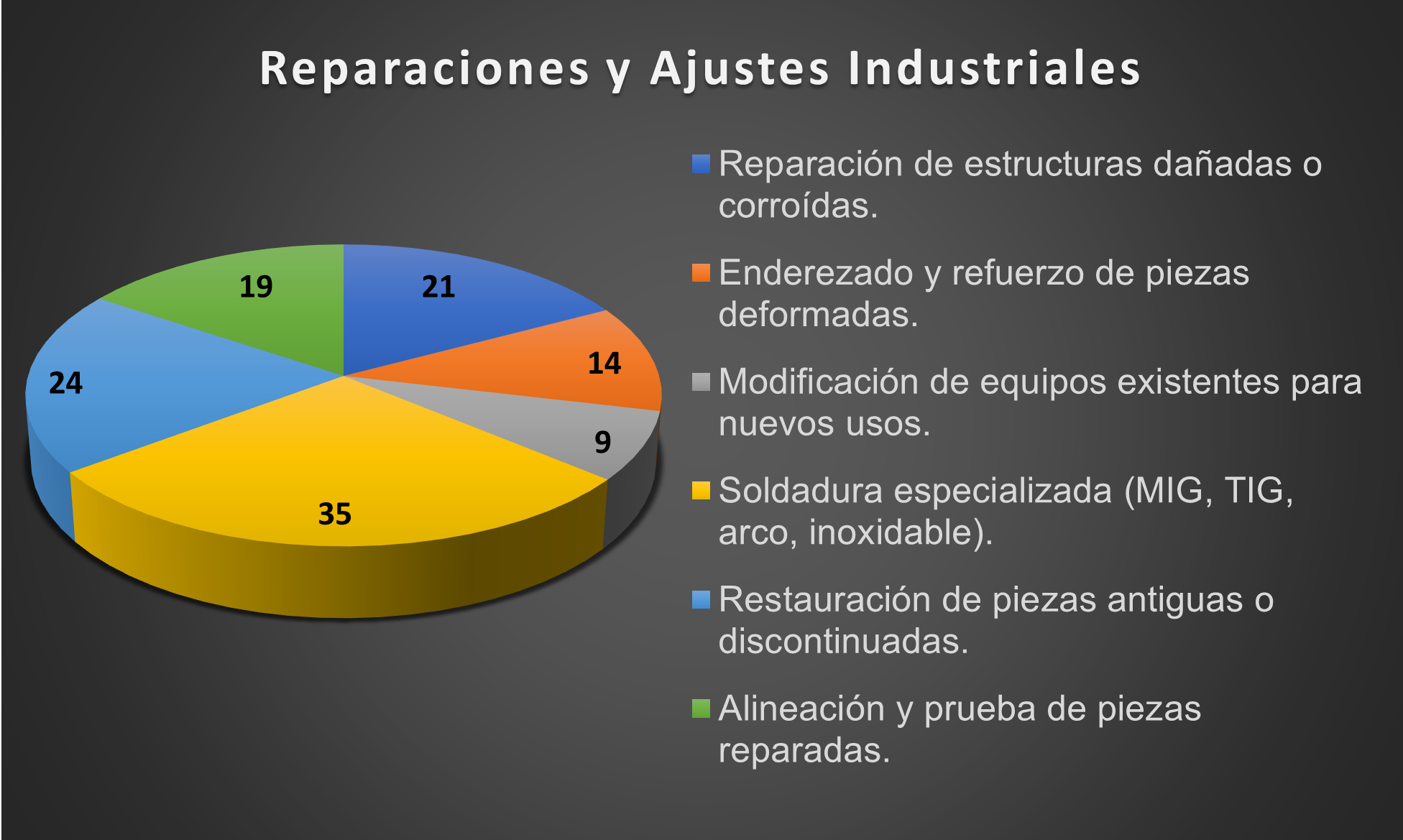 Gráfico Circular 4