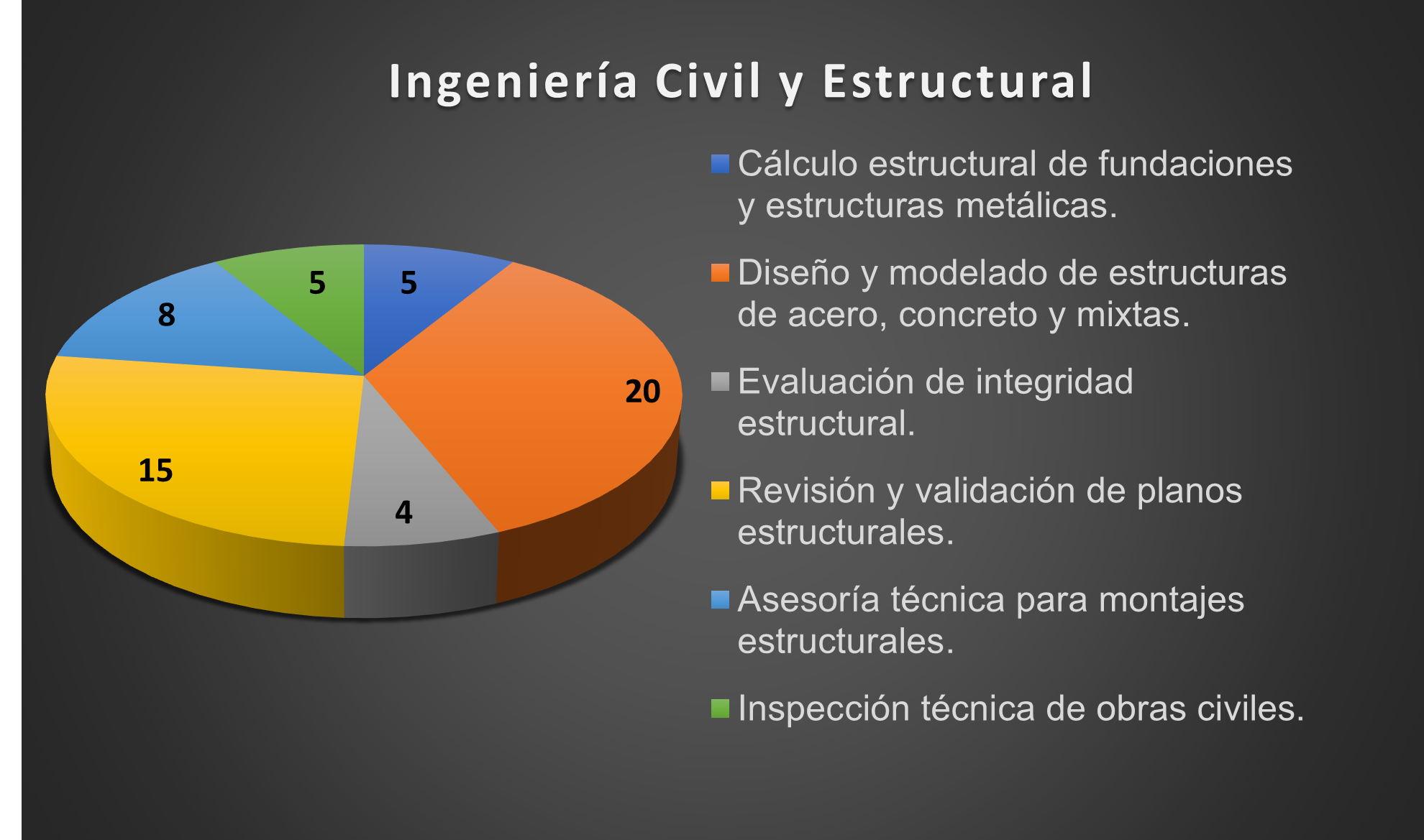 Gráfico Circular 1