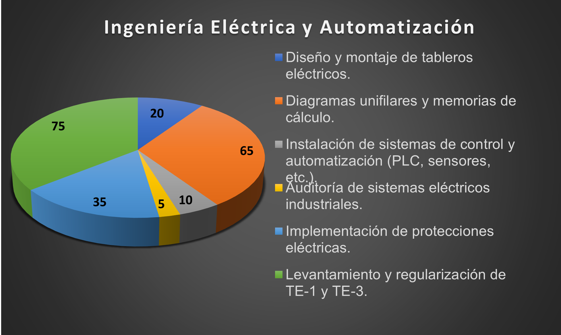 Gráfico Circular 3