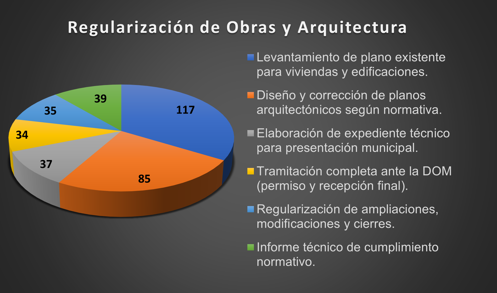 Gráfico Circular 1
